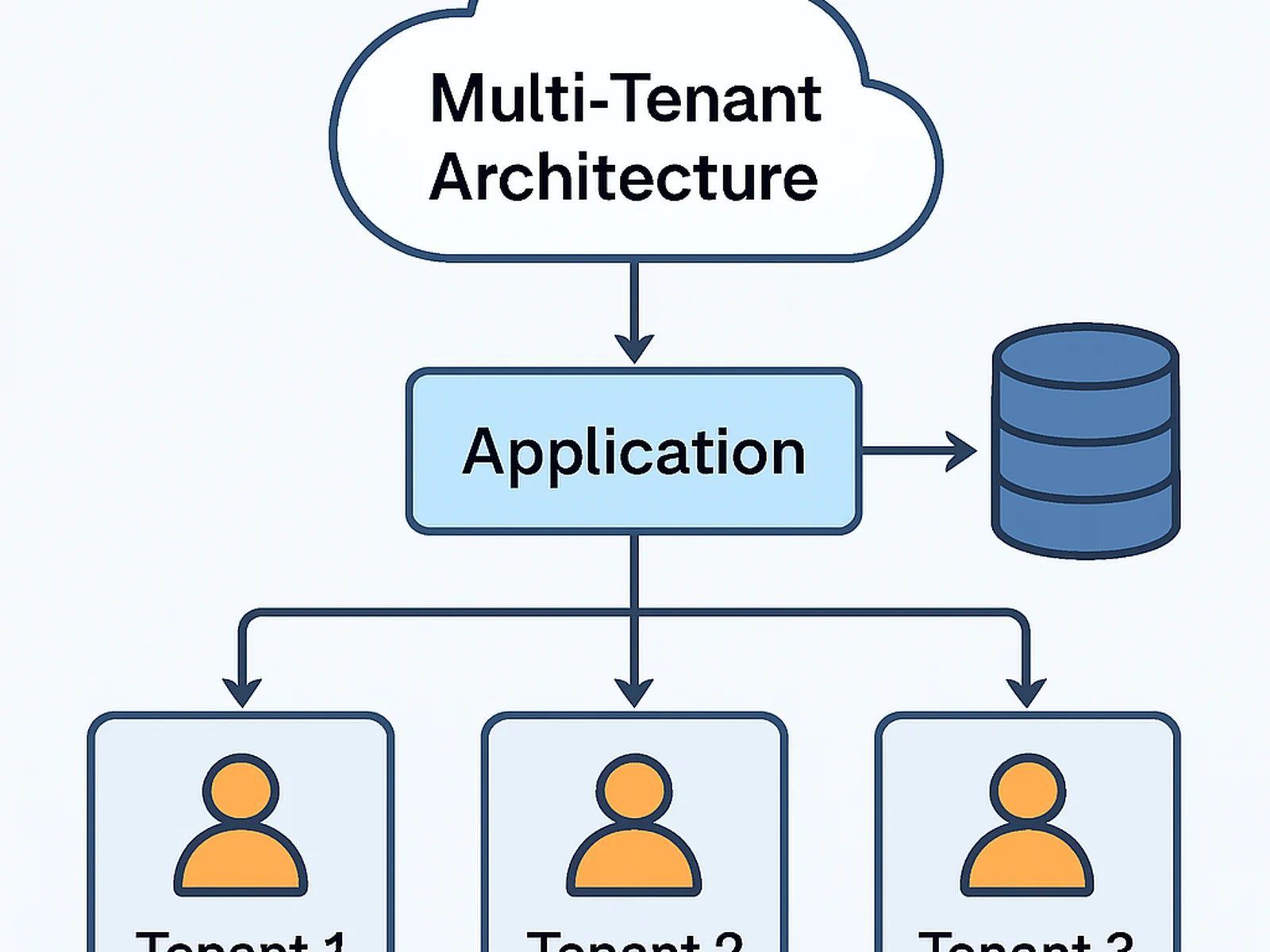 Multi-Tenant Architecture